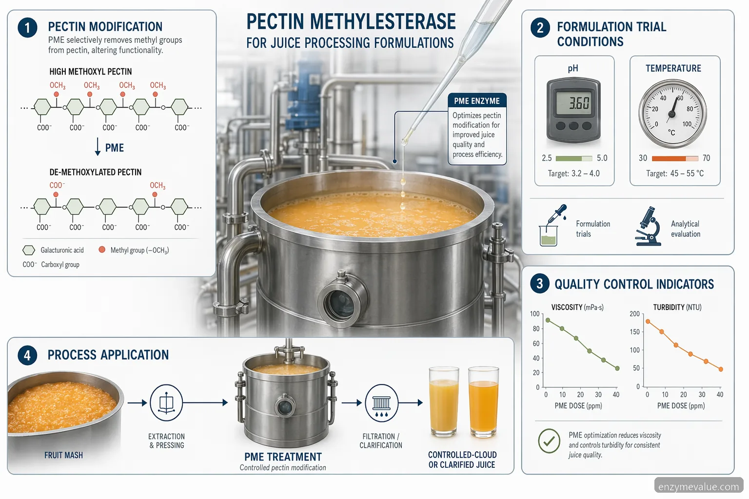 pectin methylesterase for juice processing formulations showing dosing, pectin control, QC, and scale-up