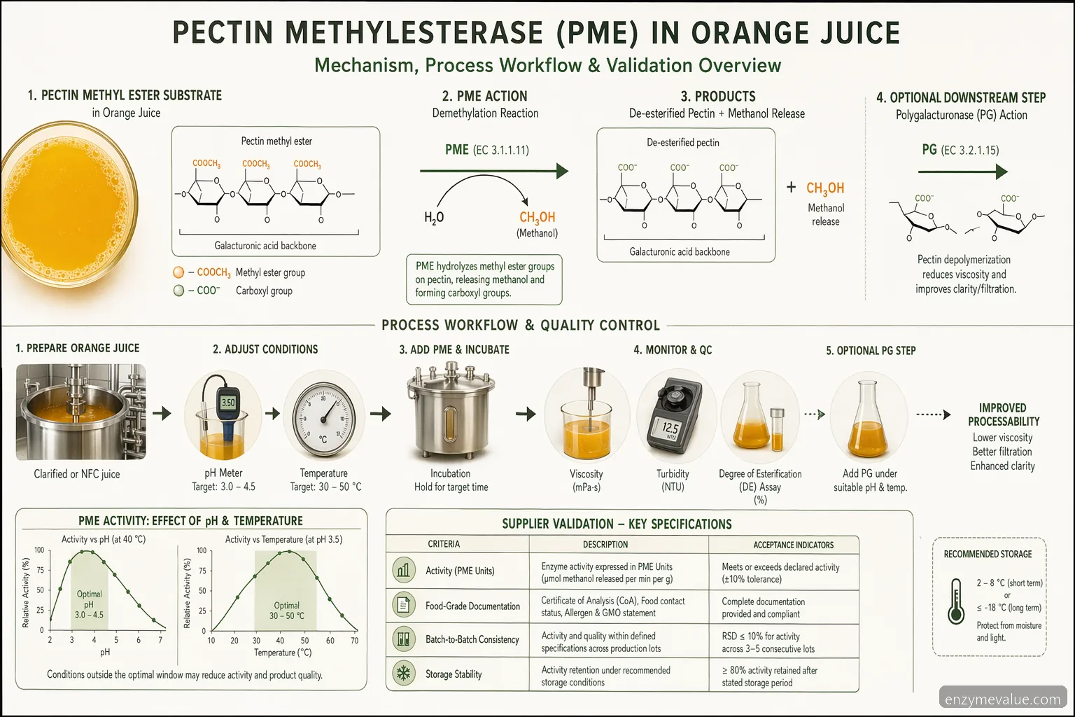 pectin methylesterase in orange juice process diagram mapping pectin de-esterification, pH-temperature window, and QC tests