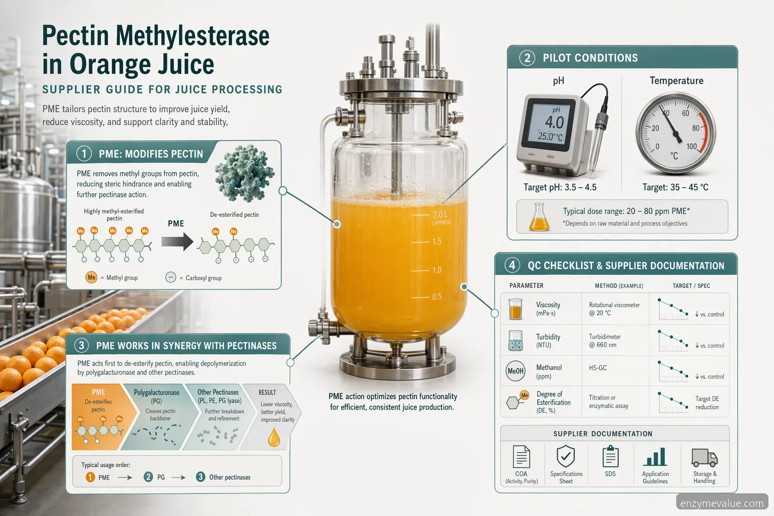 pectin methylesterase in orange juice supplier guide showing PME use, process controls, QC checks, and sourcing criteria