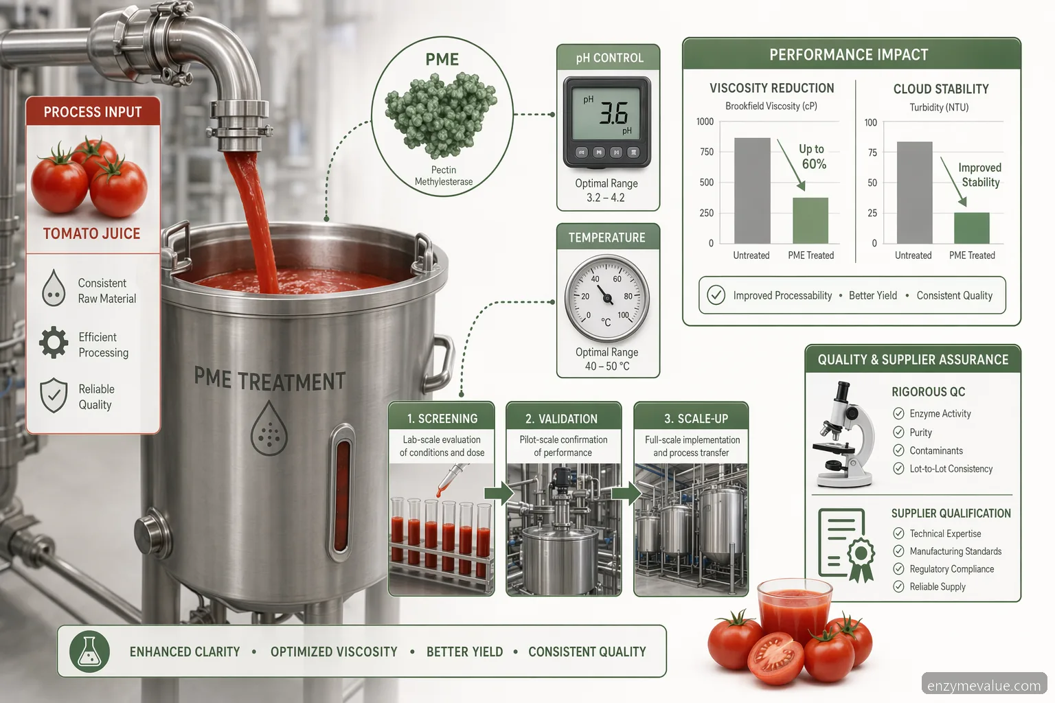 pectin methylesterase in tomato juice for industrial juice processing: enzyme, pH, heat, viscosity, QC