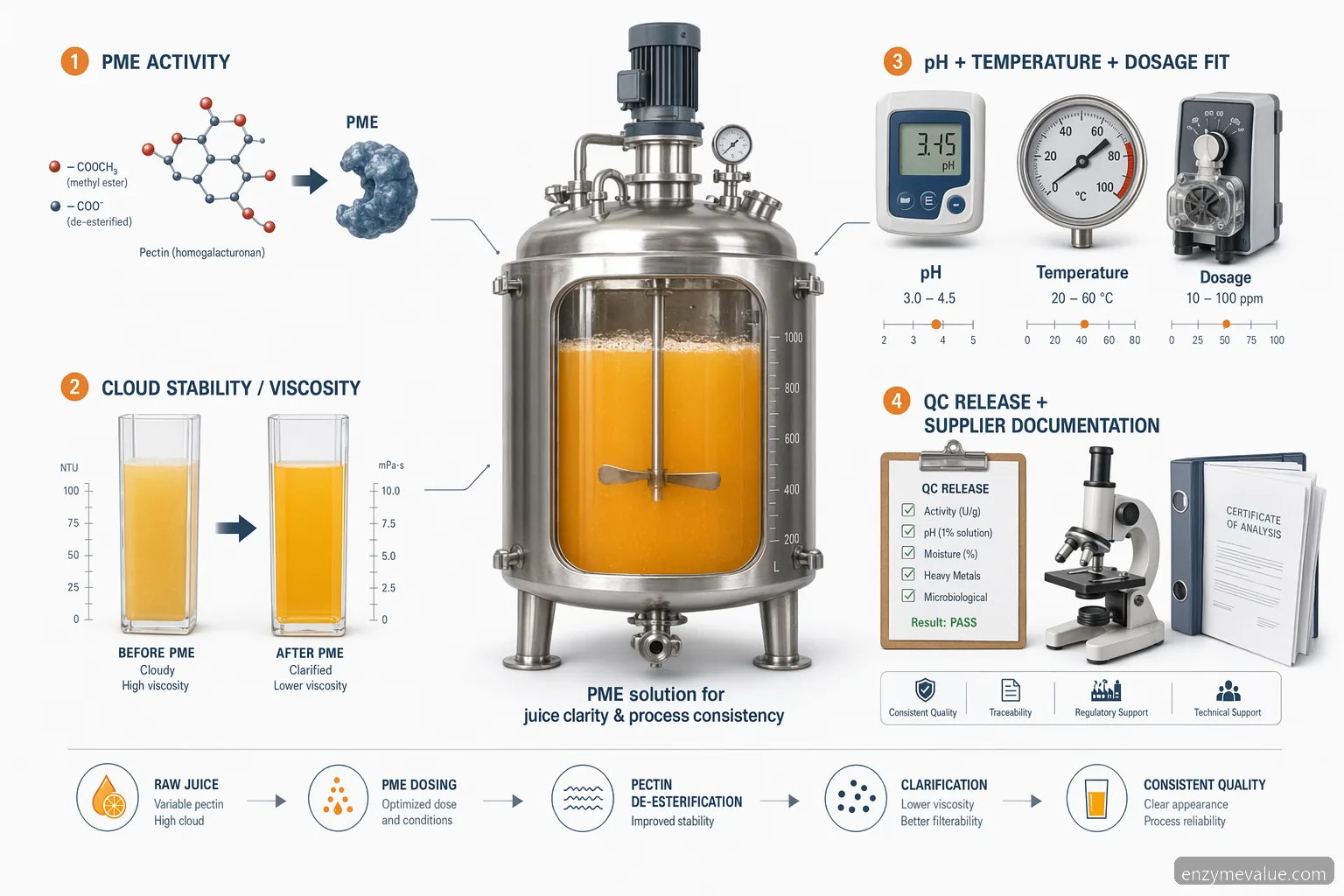 pectin methylesterase orange juice specification checklist showing pH, heat load, cloud stability and QC factors
