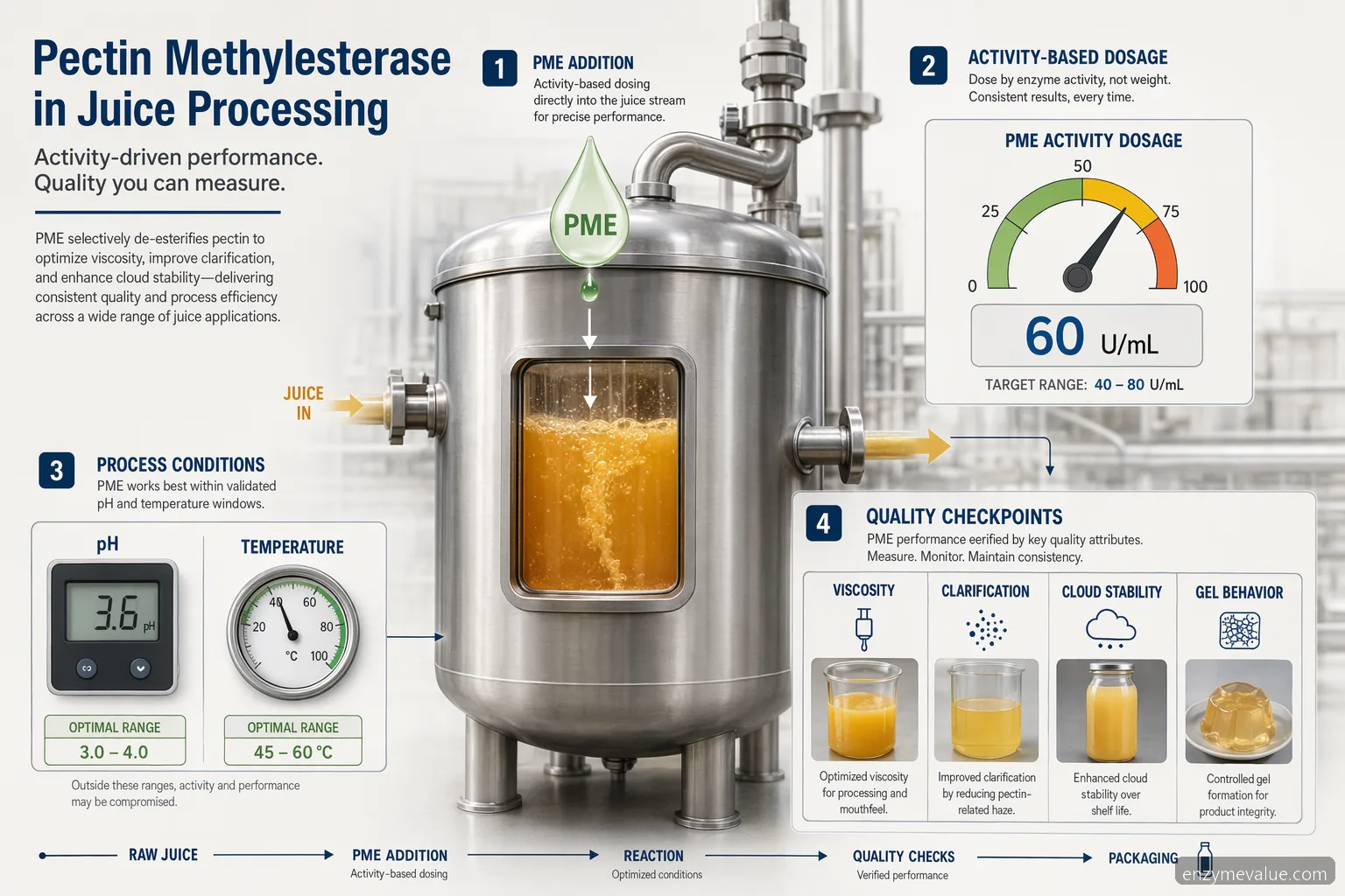pectin methylesterase supplier for juice processing guide showing PME dosing, pH, temperature, and QC checkpoints